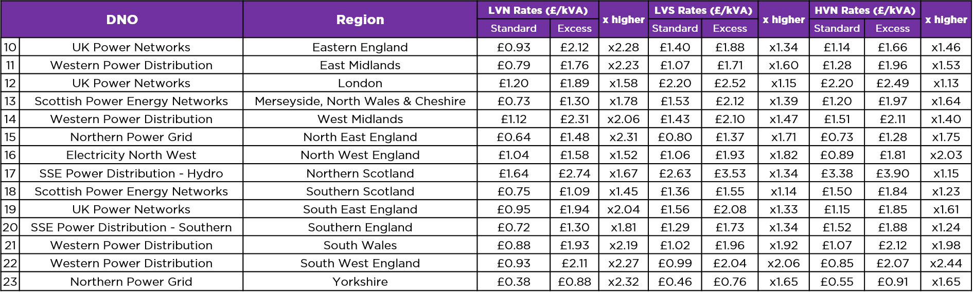 Table illustrating how much higher the excess charge will be in each DNO region. The rates for each voltage tariff, Low Voltage Network (LVN), Low Voltage Substation (LVS) and High Voltage Network (HVN), are shown.
